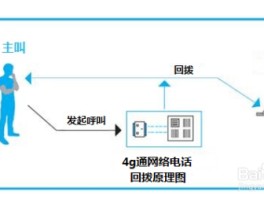 4g网络电话怎么样才能用流量上网卡