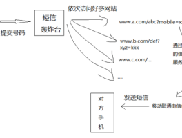 短信的发送原理